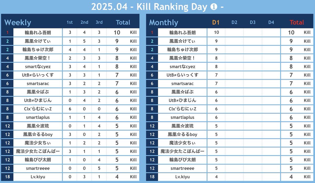 【CIExLeague】 閉幕致しました💐 tweet media