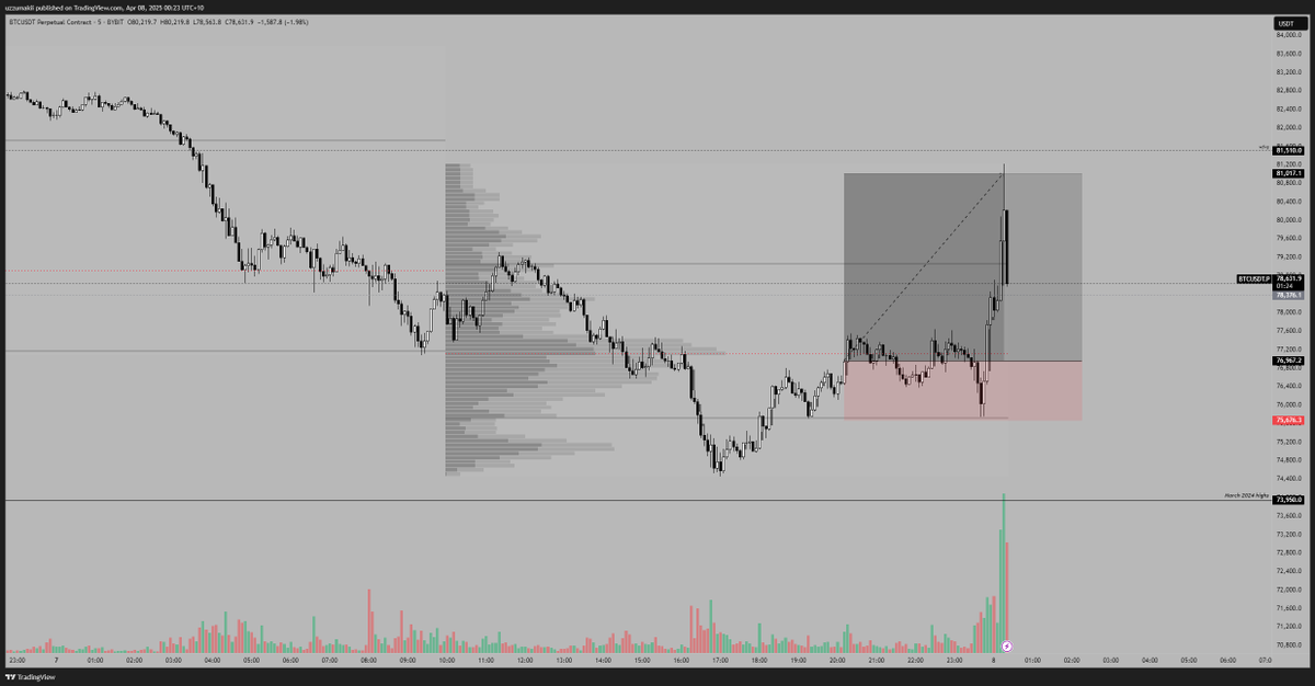 obtxbt's tweet photo. $BTC buys

terrible entry very lucky stops didn't get hit i'll take it

blessed https://t.co/WcsurLZz24