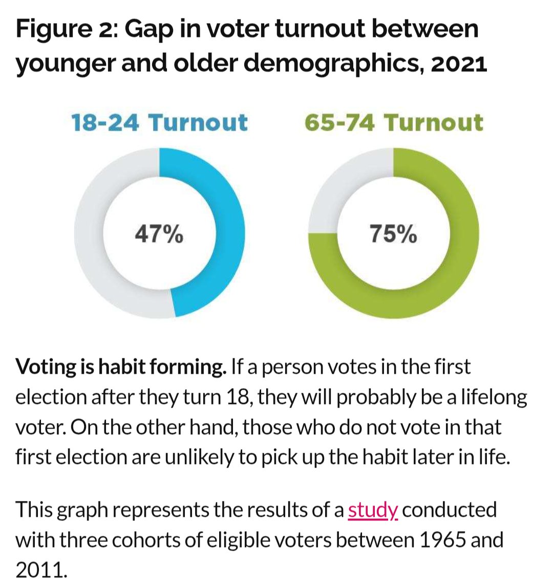 Kerfuffle111's tweet photo. @MarkJCarney @AnitaAnandOE @karinagould @vankayak @SimaAcan @KristinaTesserD #onpoli 
#vote
#Election2025 
#youthvote 

Voter engagement includes young voters. Make time for campus visits and young voters candidates ☑️🗳️ https://t.co/2xg2pdWjZt