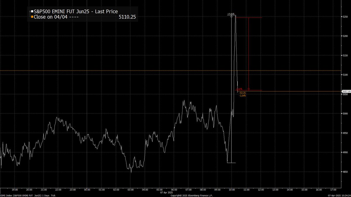 INSANE market action right now. Market exploded higher on a headline attributed to Kevin Hassett. And now nobody can figure out where it came from and the markets are diving again.

An 8% surge and then a 3.5% plunge in a matter of seconds