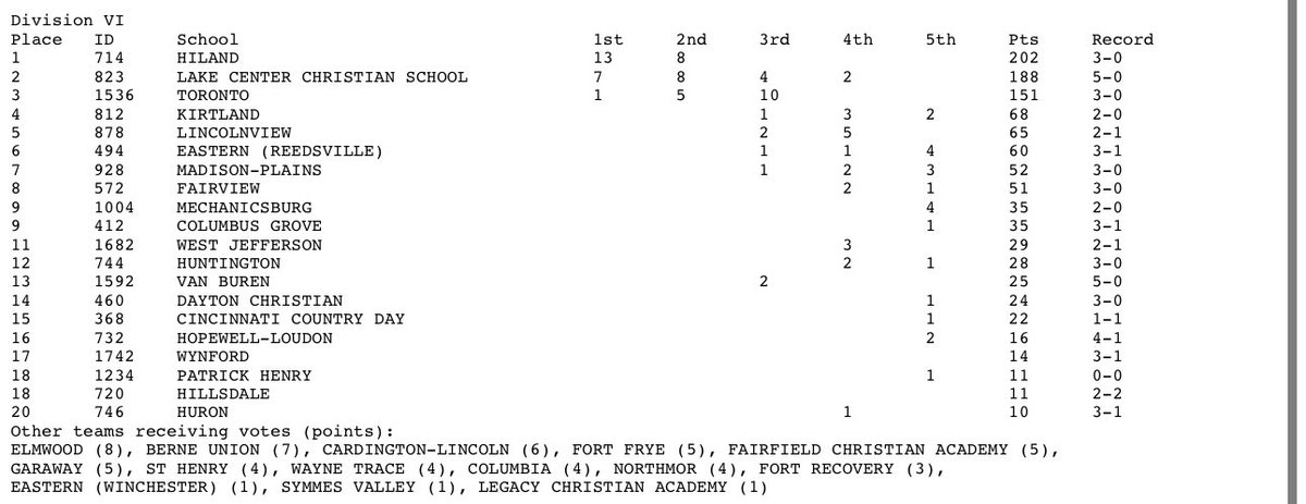 GroveBaseballCG's tweet image. The Dogs check in at #9 in the week 1 OHSBCA poll! Record sits at 4-1 with a big week coming up! #TheBulldogsAreComing