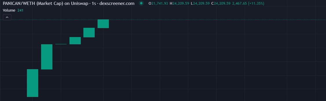 2x, 25k 🔥
$PANICAN 🔥