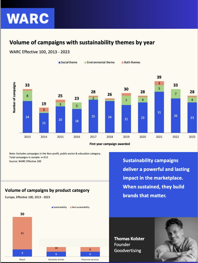10 Years of Research Says It Loud: Sustainability Outperforms!

Together with <a href="/WARC/">WARC</a> and <a href="/Cannes_Lions/">LIONS | The Home of Creativity</a>, we analysed 10 years of WARC Effectiveness data to understand how social and environmental sustainability campaigns perform. 

See the launch here: lnkd.in/dcvdG4me
