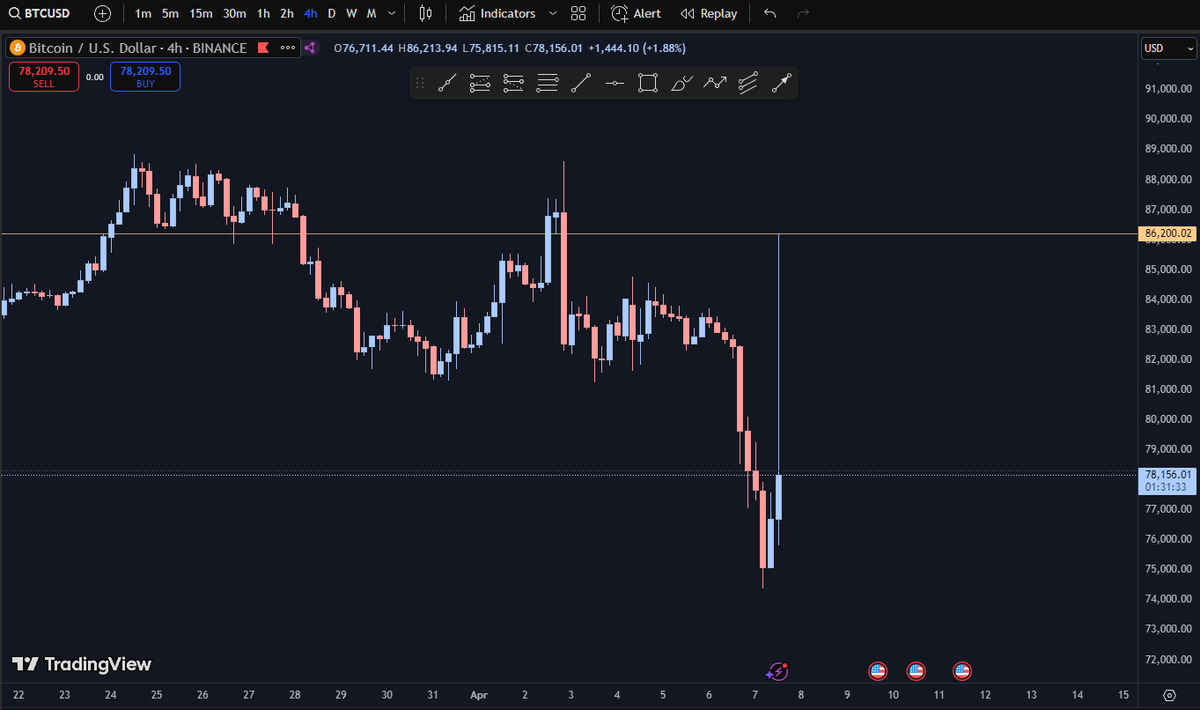 Am I the only who seeing this john wick on #Bitcoin chart ? What just happened ? <a href="/cz_binance/">CZ 🔶 BNB</a> <a href="/binance/">Binance</a>
