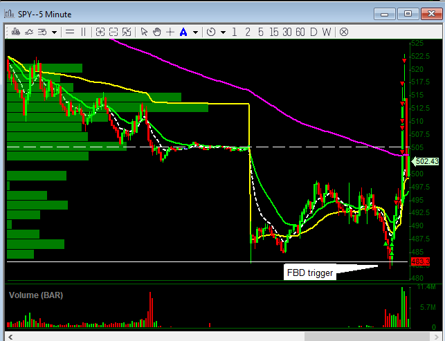 $SPY i had to post this one lol absolutely amazing even with DAS all fucked up had to watch TOS charts. One of my fav set ups in all the land! FBD of PM low perfect trigger near 480 key level