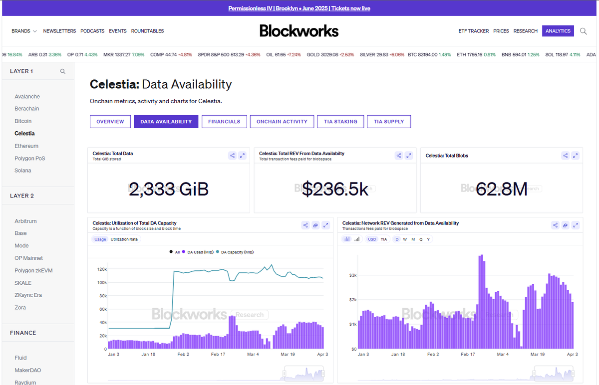 1/ We just launched a full look into <a href="/celestia/">Celestia 🦣</a> data!

The dashboard currently tracks Financials, Activity, TIA Supply, TIA Staking, and Data Availability.

Here are some of the highlights!