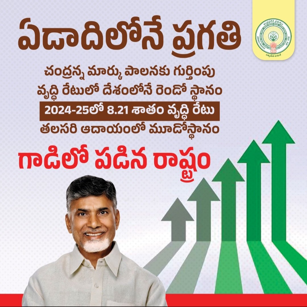 apcsmin's tweet image. ఏడాదిలోనే ప్రగతి!

చంద్రన్న మార్కు పాలనకు దేశవ్యాప్తంగా గుర్తింపు!
✅ వృద్ధి రేటులో దేశంలో రెండో స్థానం
✅ 2024-25లో 8.21% వృద్ధి రేటు
✅ తలసరి ఆదాయంలో మూడో స్థానం
గాడిలో పడిన రాష్ట్రం – అభివృద్ధికి చంద్రన్న హామీ! 🌟
#APProgress #ChandrababuNaidu #APDC  #AndhraPradesh #Vision2025
