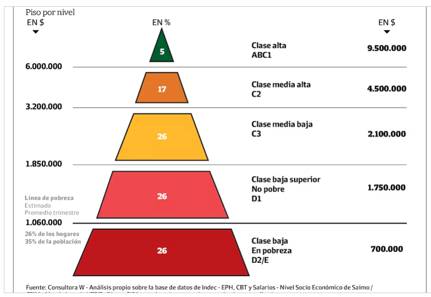 Mi formación profesional:
- Técnico en electrónica
- Lic, en física
- Doctor en física
- 1 PostDoc
- 20 años en el experimento física de partículas mas groso dl mundo

Y caigo en .... (Trrrrrrrrrrrrrrrr) -> clase baja superior. Como en mi tierna juventud en Villa Tesei