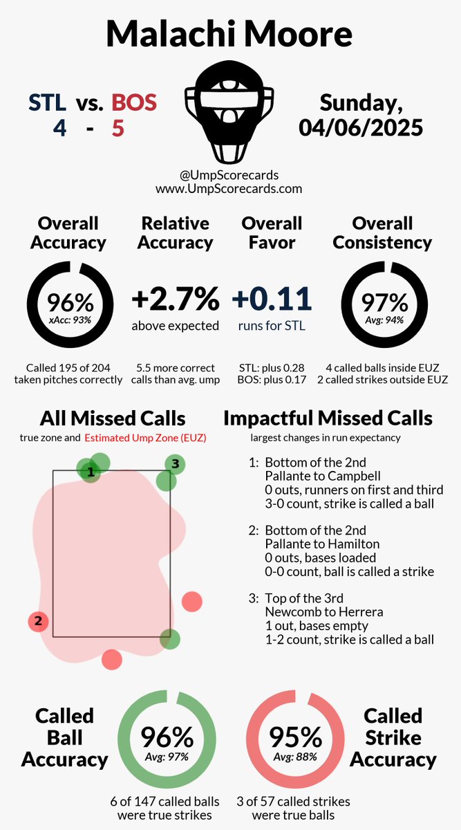 UmpScorecards's tweet image. Umpire: Malachi Moore
Final in 10: Cardinals 4, Red Sox 5
#ForTheLou // #DirtyWater
#STLvsBOS // #BOSvsSTL

More stats for this ump 👇
umpscorecards.com/data/single-um…