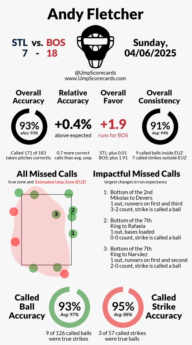 UmpScorecards's tweet image. Umpire: Andy Fletcher
Final: Cardinals 7, Red Sox 18
#ForTheLou // #DirtyWater
#STLvsBOS // #BOSvsSTL

More stats for this ump 👇
umpscorecards.com/data/single-um…