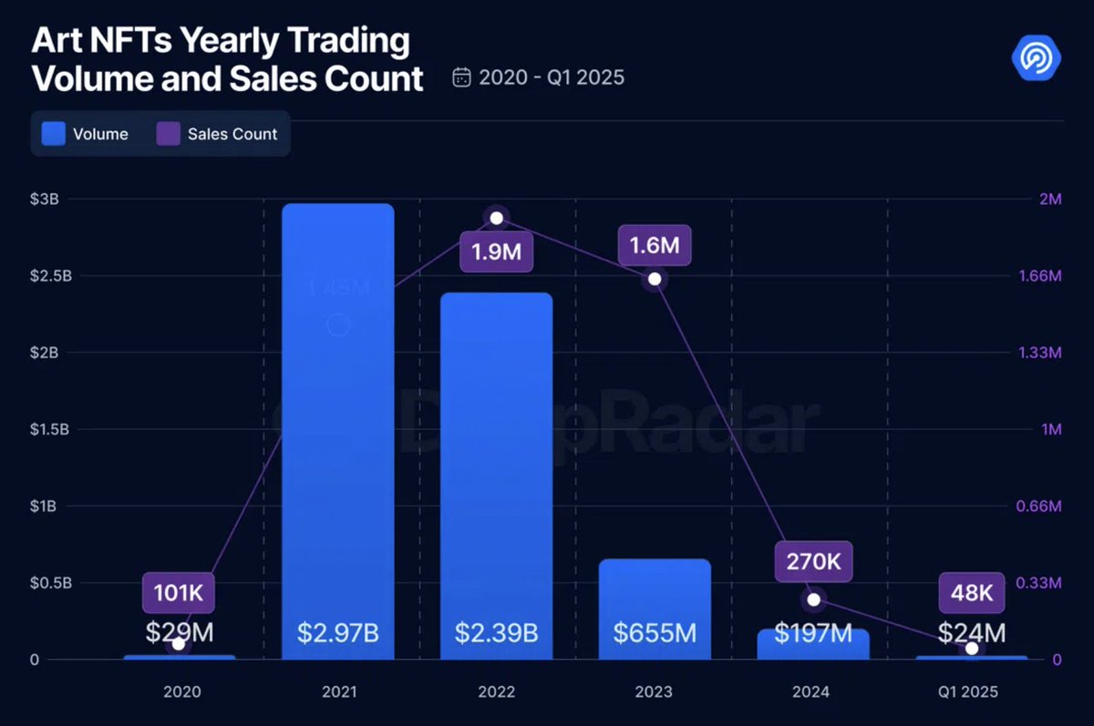 NFTs back to pre-2020 trading volume. Absolutely wild.

Guess they were just jpegs all along.