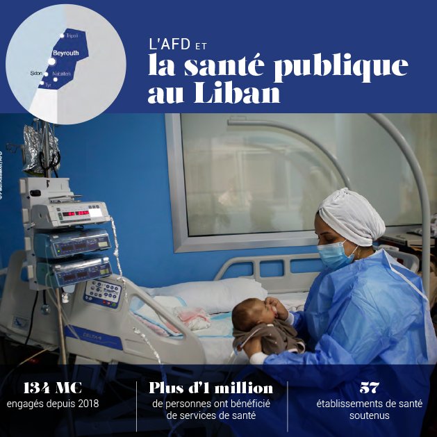 #JourneeMondialeDeLaSante | Depuis 2018, nous soutenons le secteur de la santé au🇱🇧 confronté aux crises successives, aggravées par le récent conflit armé
🎯: renforcer l’accès aux soins pour les + vulnérables &amp; améliorer la qualité des services de santé
🔎bit.ly/3XKC4ED