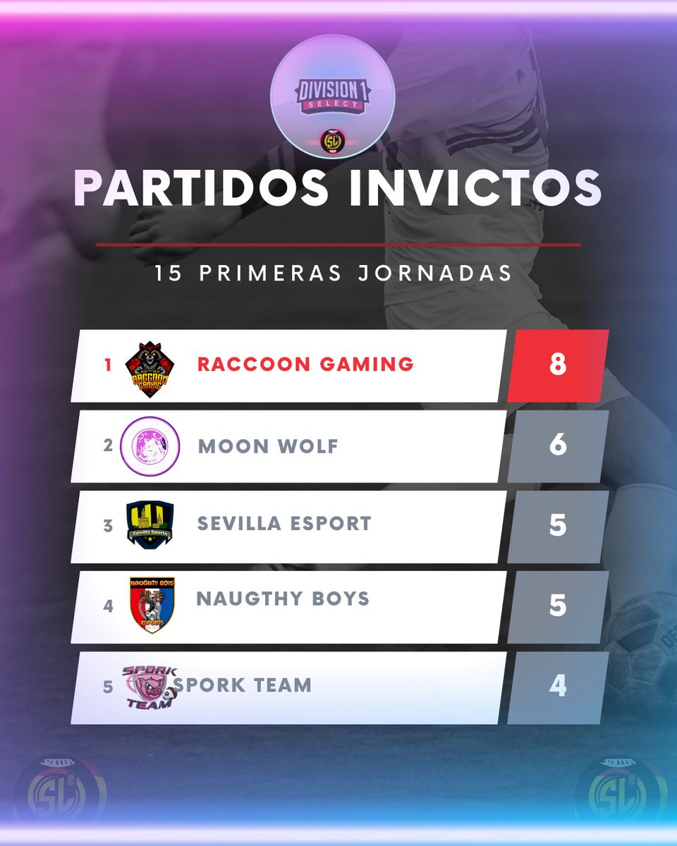 Soccer League (@soccerleagueesp) on Twitter photo ⚠️⚽️✅️Partidos invictos✅️⚽️
<a href="/RaccoonGamingPS/">Raccoon Gaming</a> se encuentra Liderando la tabla, le siguen igualados a partidos <a href="/NaughtyBoysEs/">NAUGHTY BOYS ESPORTS</a>, por detras <a href="/SEVILLAESPORT/">SEVILLA ESPORT</a> <a href="/MoonWolfsports/">Moon Wolf eSports</a> y <a href="/SPORK_TEAM/">SPORK TEAM</a> ⚠️⚽️✅️Partidos invictos✅️⚽️
<a href="/RaccoonGamingPS/">Raccoon Gaming</a> se encuentra Liderando la tabla, le siguen igualados a partidos <a href="/NaughtyBoysEs/">NAUGHTY BOYS ESPORTS</a>, por detras <a href="/SEVILLAESPORT/">SEVILLA ESPORT</a> <a href="/MoonWolfsports/">Moon Wolf eSports</a> y <a href="/SPORK_TEAM/">SPORK TEAM</a>