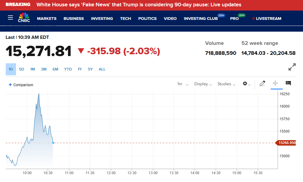 La Maison Blanche indique que Trump n'envisage pas de pause de 90 jours sur les tarifs douaniers, comme annoncé sur CNBC - qui avait attribué cette citation au conseiller économique Kevin Hassett.

Le Nasdaq avait repris 10% en quelques minutes.

Quelle époque !