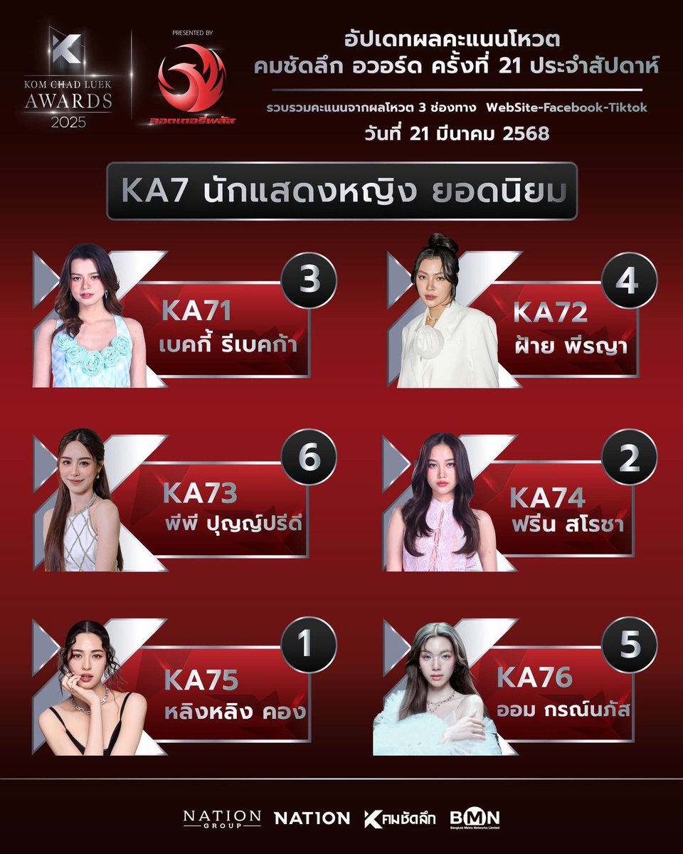 Now It’s KCL award. Let focus on this award. Let show love to FayeYoko
 Please vote #FayeYoko as Popular Couple award on KCL. 
 Link: awards.komchadluek.net/KA8

 Vote #FayePeraya as Popular Actress
Link: awards.komchadluek.net/KA7

#FayeAppreciationDay