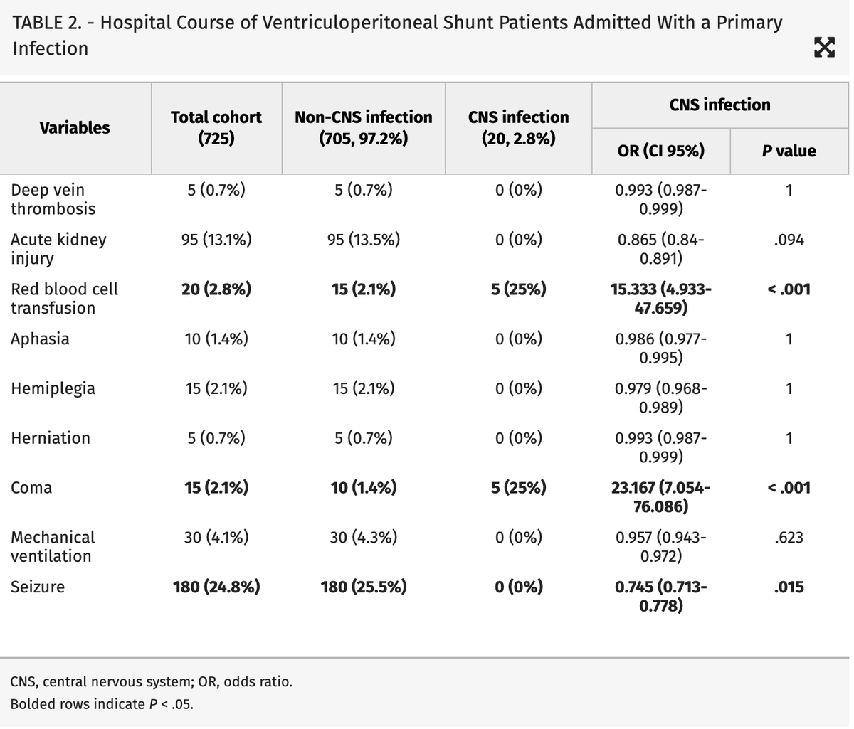 Neurosurgery Publications (@neurosurgerycns) on Twitter photo #NEUNew Central Nervous System Infections in Patients With Ventriculoperitoneal Shunts Admitted for Primary Abdominal Infections: A US Nationwide Cohort Analysis bit.ly/441Sc8P by <a href="/Beaudreault/">Cameron Beaudreault</a> et al <a href="/nymedcollege/">New York Medical College</a> <a href="/CNS_Update/">CNS</a> #NEUNew Central Nervous System Infections in Patients With Ventriculoperitoneal Shunts Admitted for Primary Abdominal Infections: A US Nationwide Cohort Analysis bit.ly/441Sc8P by <a href="/Beaudreault/">Cameron Beaudreault</a> et al <a href="/nymedcollege/">New York Medical College</a> <a href="/CNS_Update/">CNS</a>
