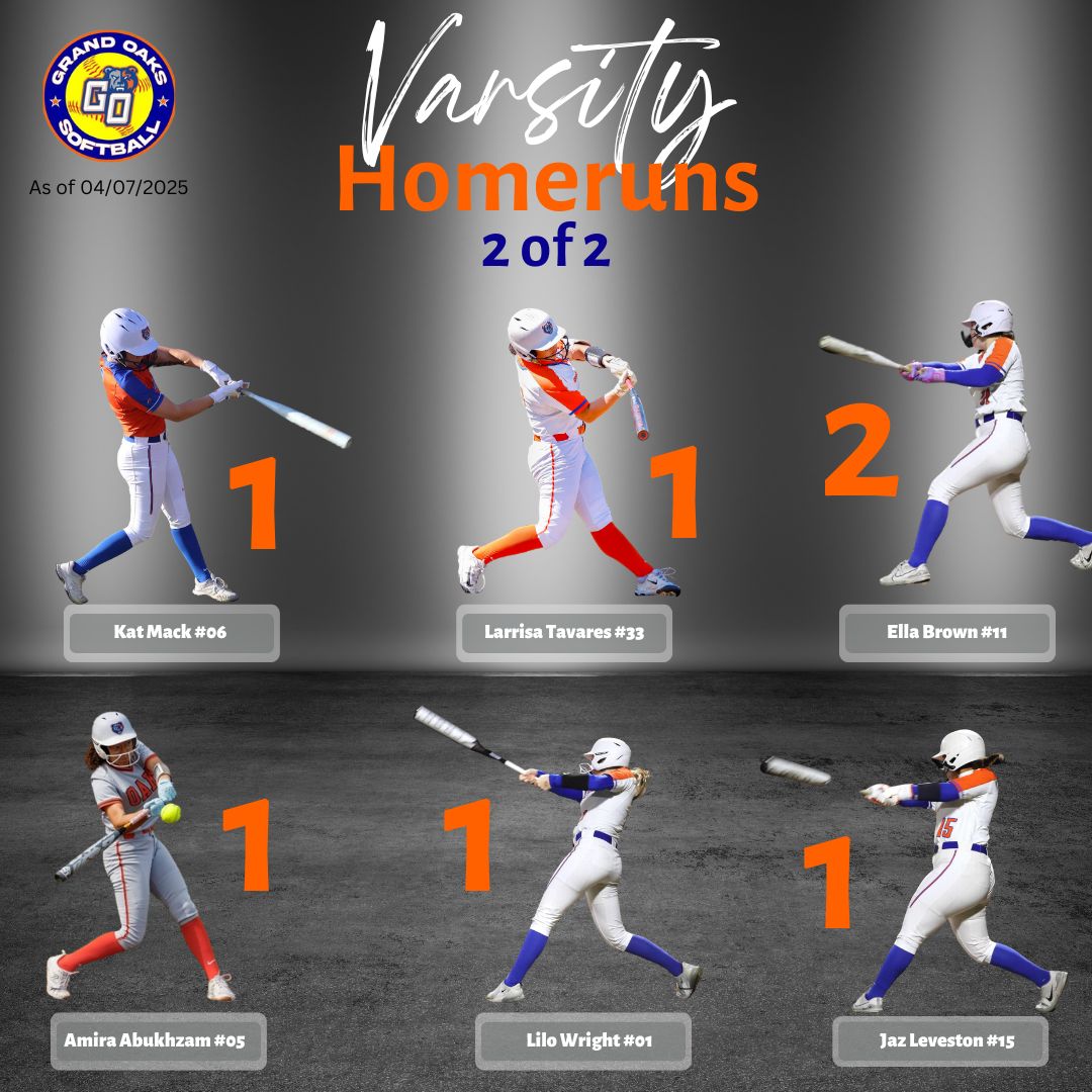 Rise &amp; Shine Grizzly Nation, it's time to count homeruns!

Mayce Burkett &amp; Kaitlynn Torres added (2) each and Julia Veilleux &amp; Kiley Milligan added 1 more to their tally!! 

Making the total 38 this season!

Stay hot, ladies! 🔥🔥 #GrizzUp #BearDown