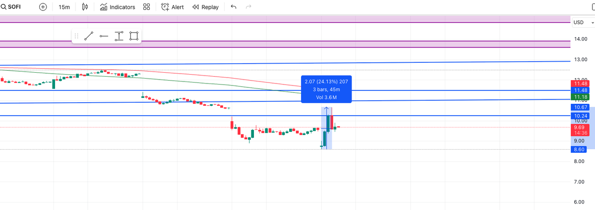 התגובה הזאת היא ההמחשה הטובה ביותר כמה השוק הולך להתפוצץ ברגע שתיהיה פה שניה של וודאות.

דווח שטראמפ שוקל לדחות ב90 יום את מדיניות המכסים על כל העולם מלבד סין.
לא לבטל. לדחות.
בתגובה, SoFi עולה ב24% תוך 45 דקות וכך גם שאר השוק. 
השוק לא נשבר. 
להמשיך לקנות ויפה שעה אחת קודם.