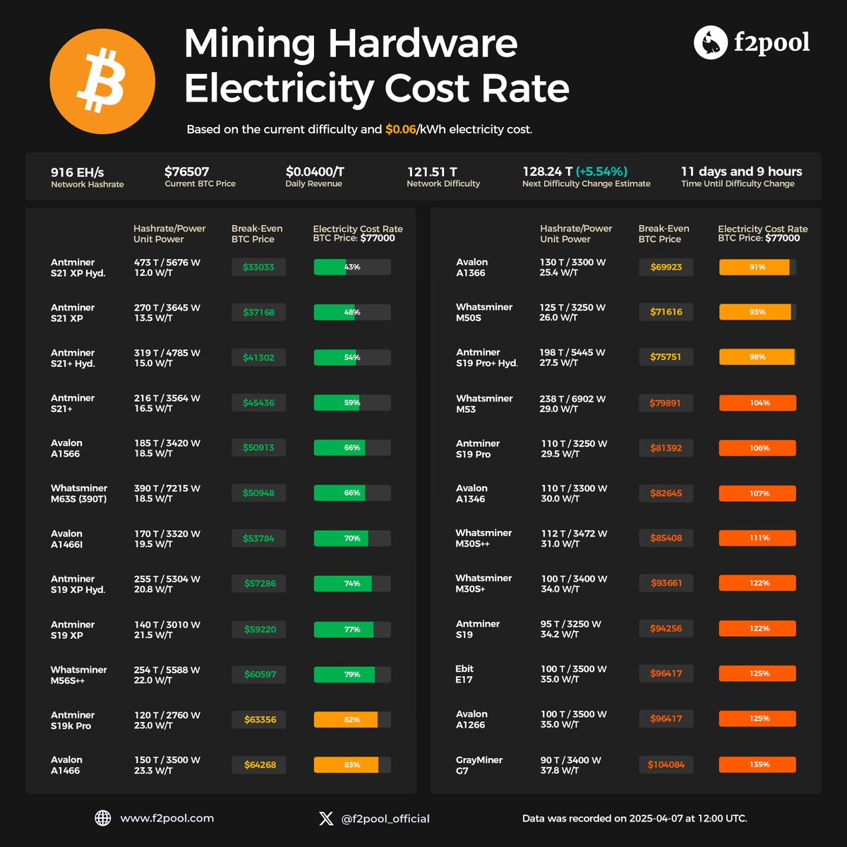f2pool_official's tweet image. 📉 Today’s broad market pullback extended to #Bitcoin.
⛏️ Two days ago, the mining difficulty hit an ATH of 121.51 T. Now, record difficulty + falling price are squeezing mining margins.
At $77k/BTC and $0.06/kWh, rigs with a unit power of 27.5 W/T are near their break-even…