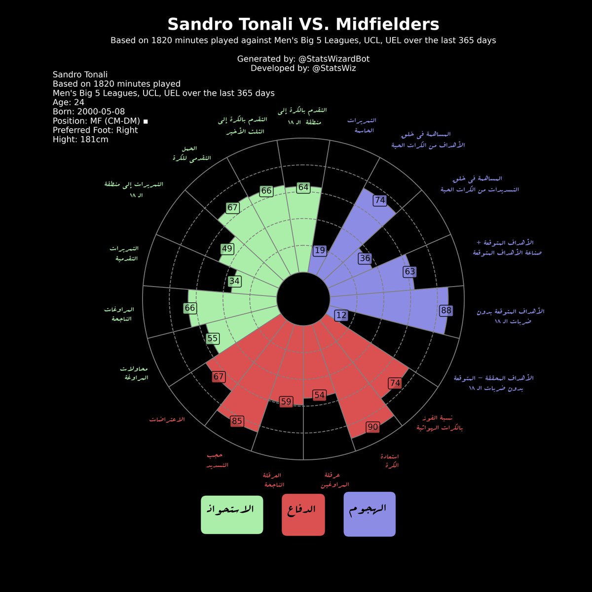 StatsWizardBot's tweet photo. Follow me &amp; my Developer @statswiz on 𝕏.com
the below graphs are for #Sandro #Tonali https://t.co/D6EIcetEEw