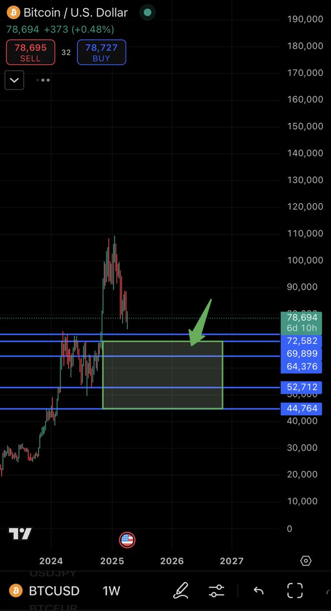 love it or hate it, we going there.

moonboys can hate, but can’t fake the market.. be realistic #bitcoin