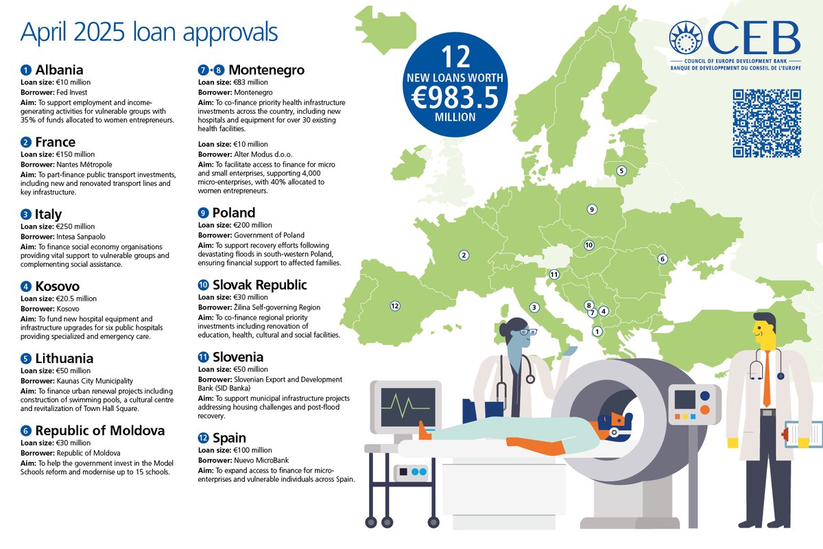 We approved 12 new loans totalling €983.5 million, to finance: 

🏥 health and social care
👩‍🎓 education and vocational training
🏙️ urban, rural and regional development
⚡ disaster response 
💰 microfinance

👉tinyurl.com/3nm6bj45