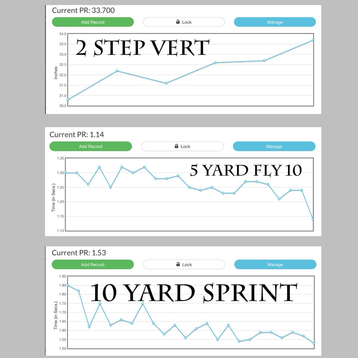 Another summer sport athlete with a phenomenal winter. 

<a href="/Taittierney52/">Tait</a> has been getting after it. Put in the work every single session. 

First outdoor sprint of the year he shed .10 off of his previous PR. Just goes to show how hard he worked this off season!