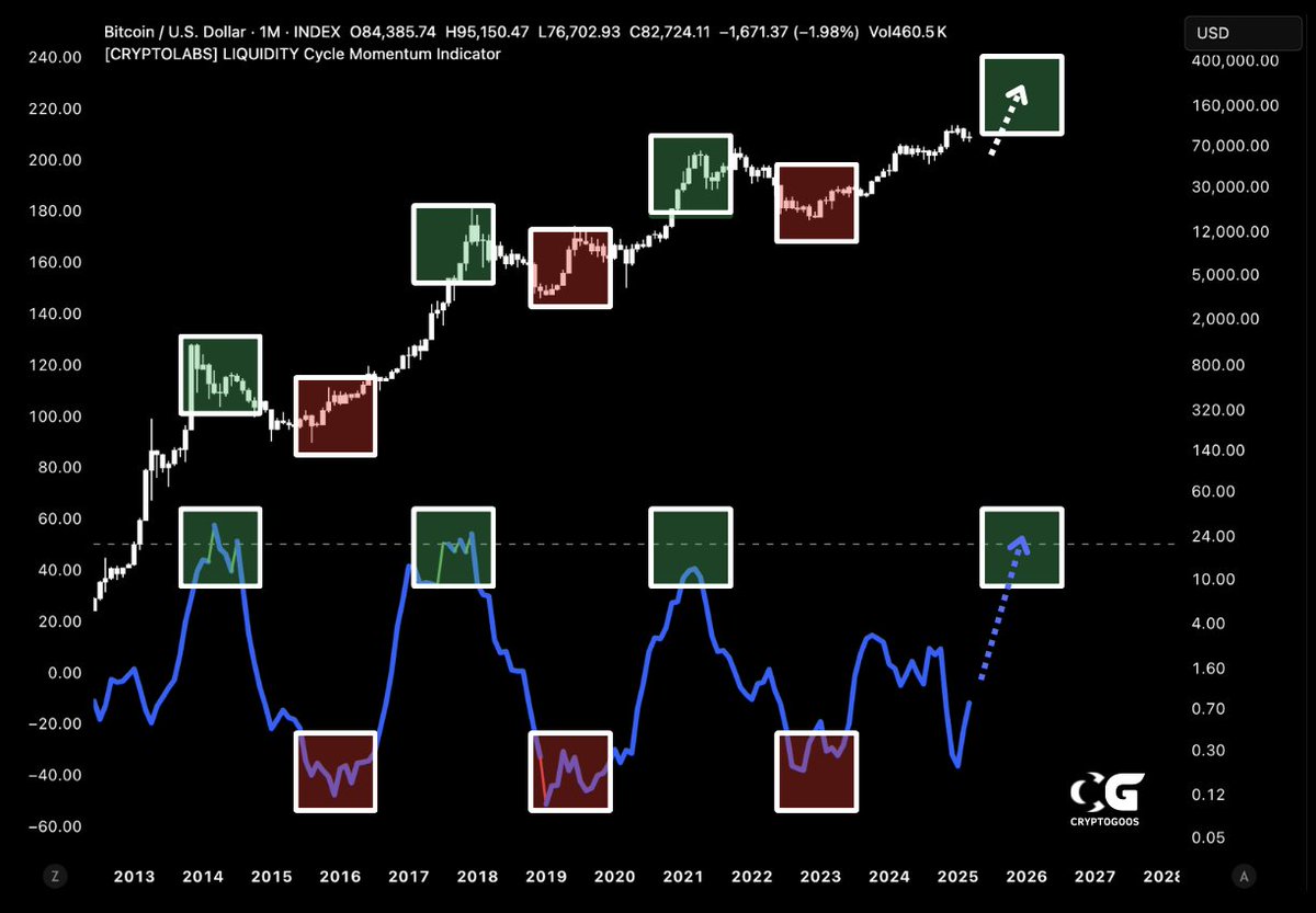 THE BITCOIN GLOBAL LIQUIDITY CYCLE IS STILL IN FULL PLAY!