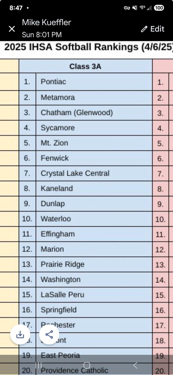 Started the season ranked 14th in 3A softball.  Moved up to 8th in the latest rankings. Onward and upward!! <a href="/KanelandSb/">KanelandKnightsGirlsSB</a>