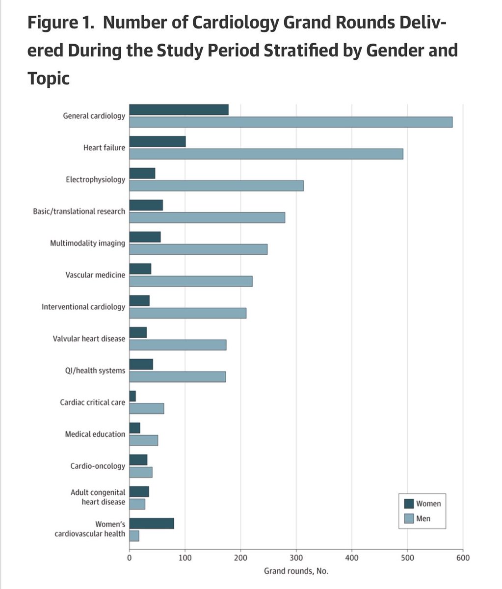 Women As One (@womenas1) on Twitter photo A <a href="/JAMACardio/">JAMA Cardiology</a> study highlights the gender gap in Grand Rounds speakers across the US. Equitable representation matters. Diverse voices drive progress.
📌1 in 5 talks given by women.
📌1% annual increase in women speakers.
Learn more: jamanetwork.com/journals/jamac…
#CardioTwitter A <a href="/JAMACardio/">JAMA Cardiology</a> study highlights the gender gap in Grand Rounds speakers across the US. Equitable representation matters. Diverse voices drive progress.
📌1 in 5 talks given by women.
📌1% annual increase in women speakers.
Learn more: jamanetwork.com/journals/jamac…
#CardioTwitter