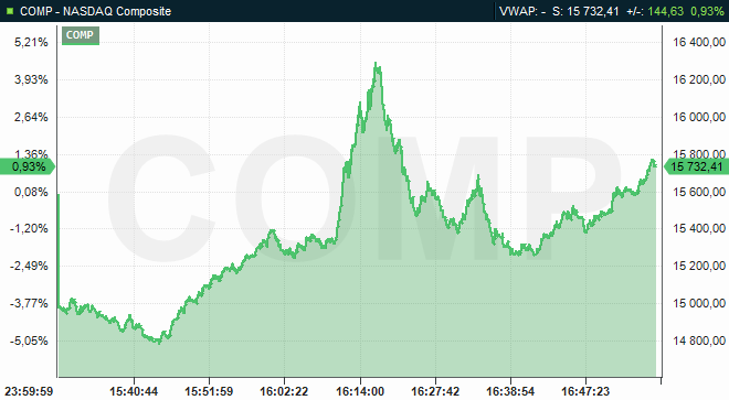 Nasdaq från -5%ish  +4%......I den här volatiliteten måste nån hedgefond smälla....och det är inte bara aktier. Valutor, bonds , olja....
