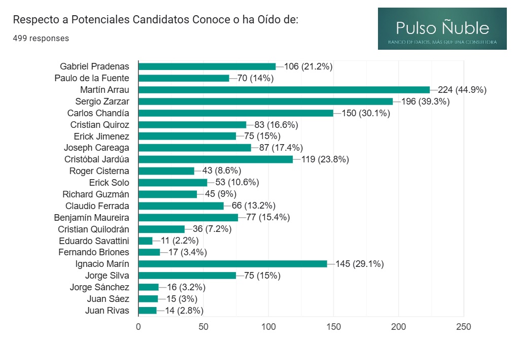 Pulso Ñuble (@pulsonuble) on Twitter photo 📢 ¿Quiénes son las probables candidatos más conocidas en Ñuble?
Una encuesta de #PulsoÑuble (499 respuestas) revela el reconocimiento de 20 hombres en política. Destacan:
Martín Arrau
Sergio Zarzar
Carlos Chandía
Ignacio Marín
Cristóbal Jardúa
Gabriel Pradenas 📢 ¿Quiénes son las probables candidatos más conocidas en Ñuble?
Una encuesta de #PulsoÑuble (499 respuestas) revela el reconocimiento de 20 hombres en política. Destacan:
Martín Arrau
Sergio Zarzar
Carlos Chandía
Ignacio Marín
Cristóbal Jardúa
Gabriel Pradenas
