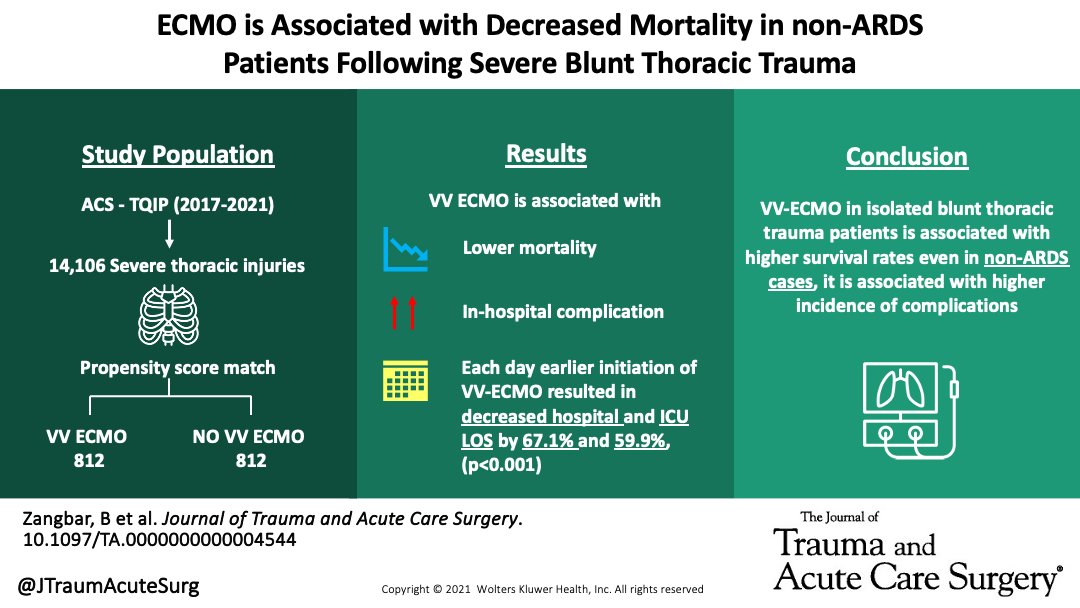 While VV-ECMO support in isolated blunt thoracic trauma patients is associated with higher survival rates even in non-ARDS cases, it is associated with higher incidence of complications.

journals.lww.com/jtrauma/abstra…
