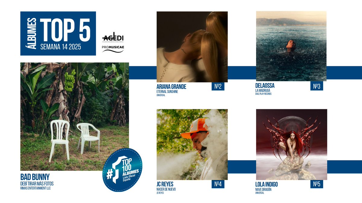 LISTA OFICIAL ÁLBUMES ESPAÑA 🇪🇸 Semana 14 (28.03.25 - 3.04.25)

1️⃣ <a href="/sanbenito/">Benito Antonio</a>
2️⃣ Ariana Grande
3️⃣ <a href="/delaossapicasso/">DELAOSSA</a>
4️⃣ <a href="/_theyounggypsy/">JC Reyes</a>
5️⃣ Lola Indigo

#Top100Álbumes #ProMusicae