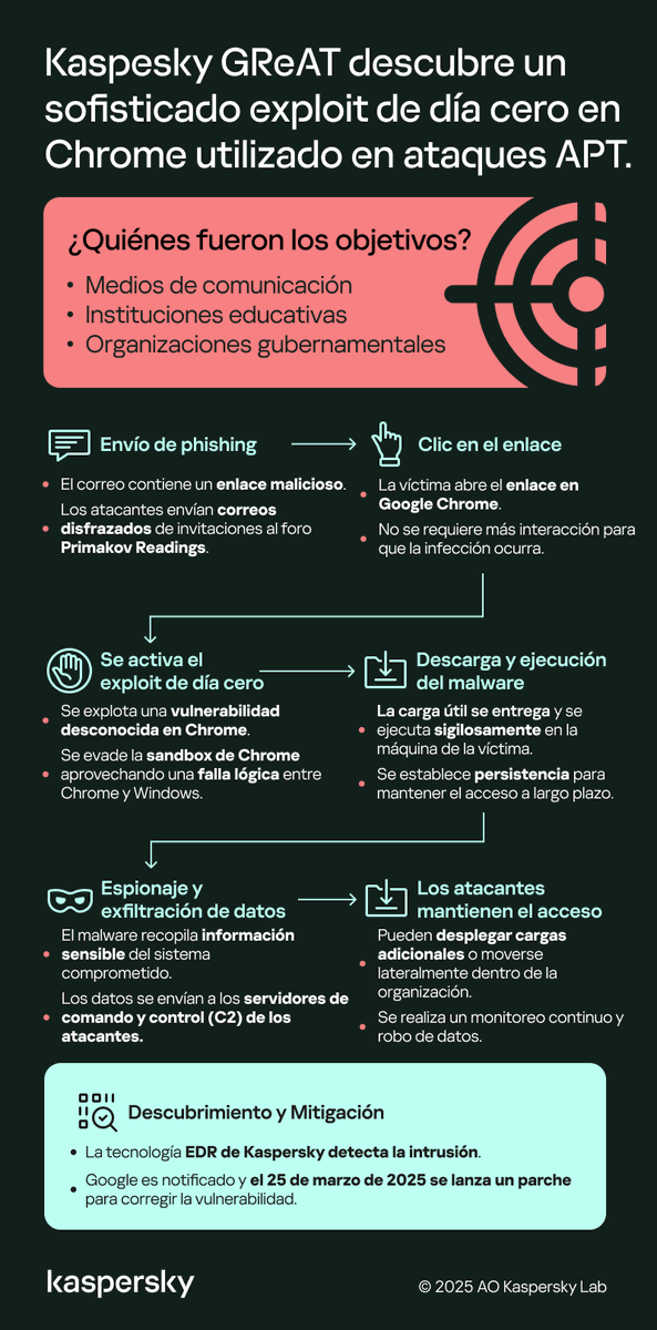 KasperskyLatino's tweet photo. Operación #ForumTroll: un ataque #APT altamente sofisticado 🚨 Nuestros expertos del GReAT han identificado un ciberataque dirigido que aprovechaba una vulnerabilidad de día cero en #Chrome (CVE-2025-2783). La amenaza se propagaba a través de correos de #phishing disfrazados de invitaciones a un foro internacional. 🔍 #Google ya lanzó un parche de #seguridad, ¡asegúrate de actualizar tu navegador! Más detalles en nuestro blog. 🔗 https://t.co/Ks5gaC1trO