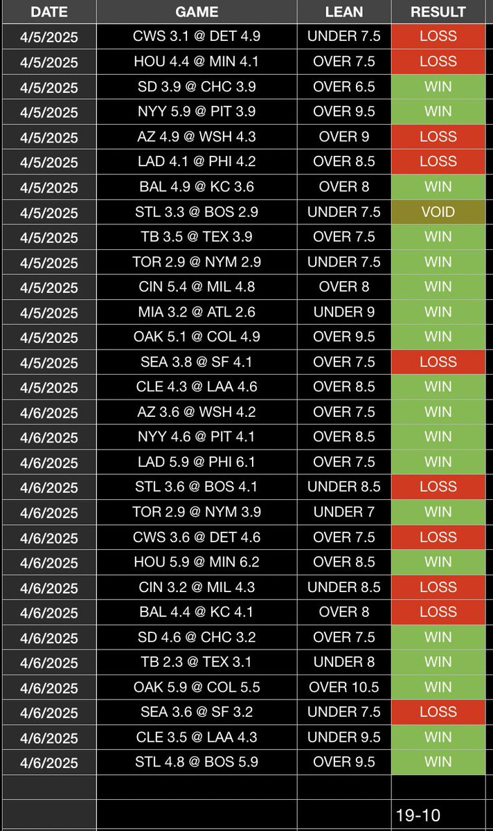 Yoda_Bets's tweet photo. Have been experimenting. Few more days of tracking model sims and they will be available. Switching a few things up on todays.

#gamblingtwitter #yodabets #sportsbetting https://t.co/ssTnUGzwIF