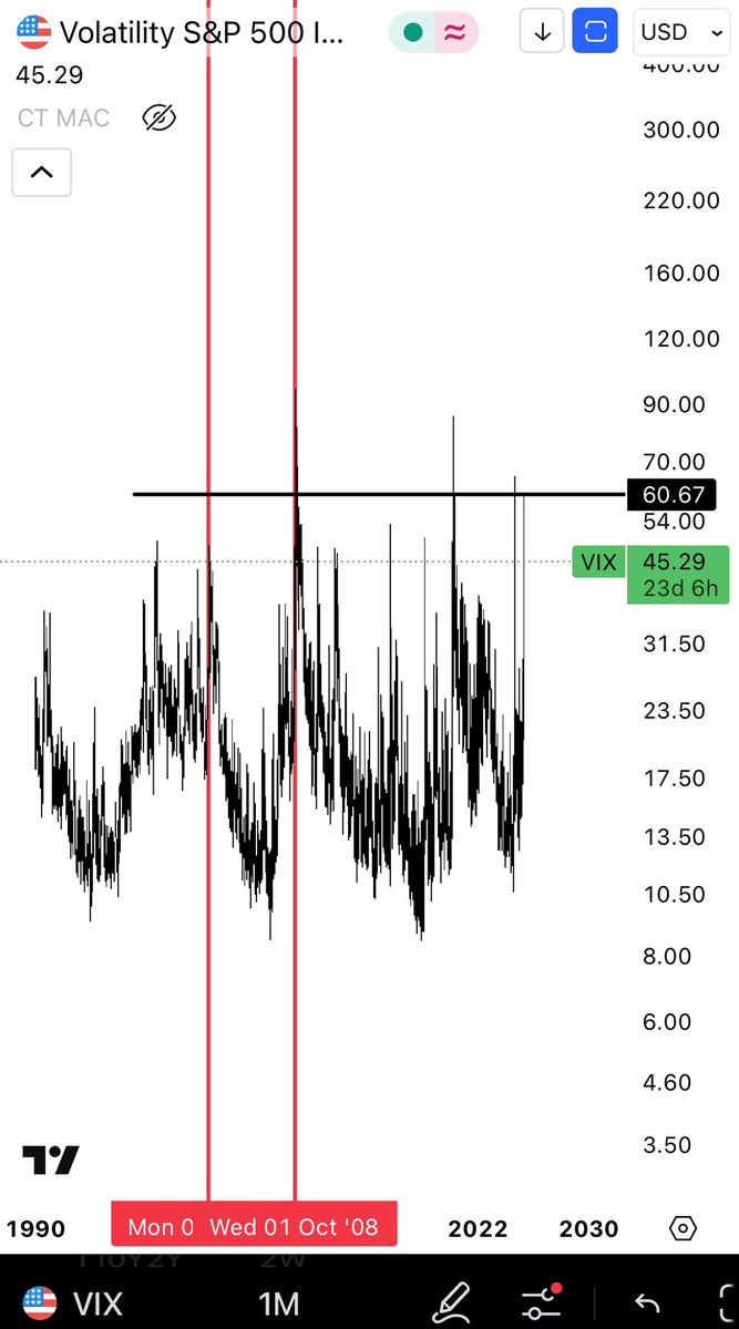 maur_gabriel's tweet image. Azi sp500 oscileaza 8.57% sus - jos - jos - sus. 😂 asadar indicele de volatilitate, vix, la niveluri pe care le-a mai atins in pandemie 2020, bineinteles criza financiara 2008 si 2000 - dotcom bubble. Un vix in regiunea asta marcheaza local bottoms sau absolute bottoms. :)