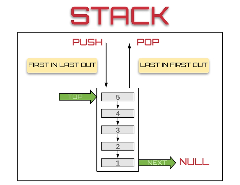 BhalsodJigar789's tweet image. Day 5/108 | Mastering DSA 🔥
🔁 Stack = LIFO (Last In, First Out)
📌 Undo in editors
📌 Balanced parentheses
📌 Next Greater Element
📌 Histogram Max Area
🧱 Core Ops: push(), pop(), peek(), isEmpty()
⚙️ Implement with Array or Linked List
#DSA #Codingworld