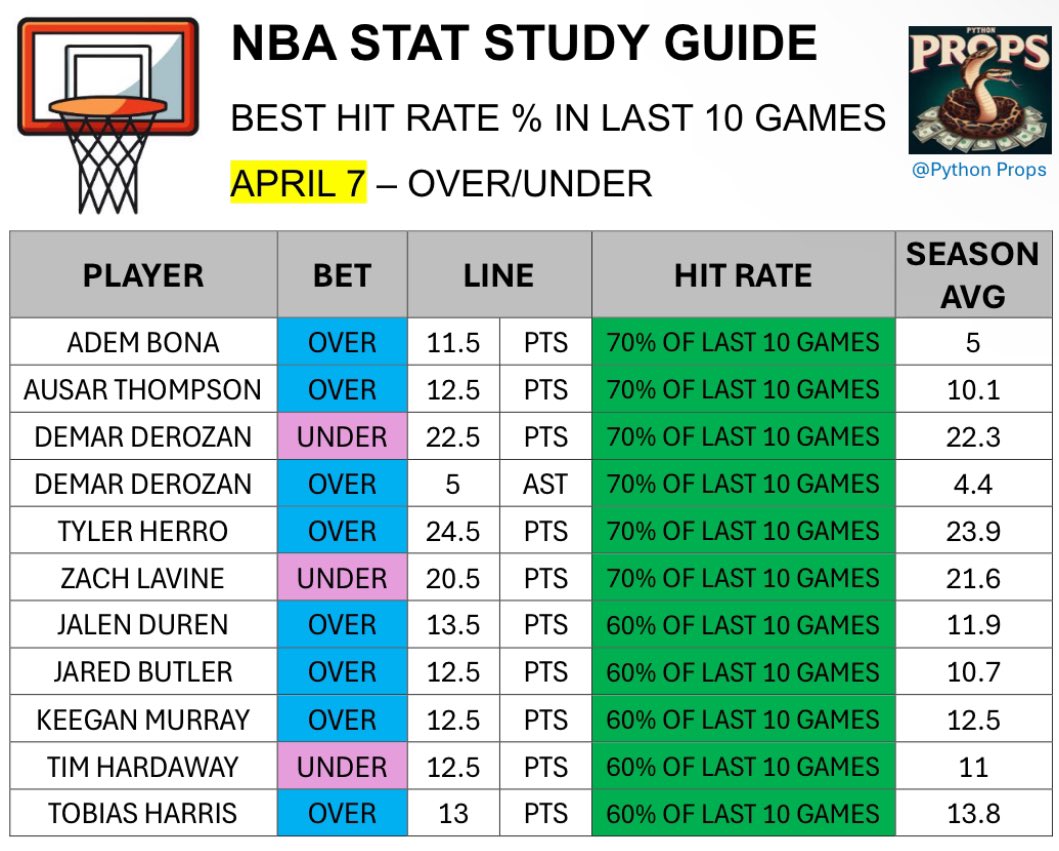 PythonProps's tweet image. Let’s start the week off with a BANG💥

STAT STUDY GUIDE📊

❤️ if you’re tailing

APRIL 7
