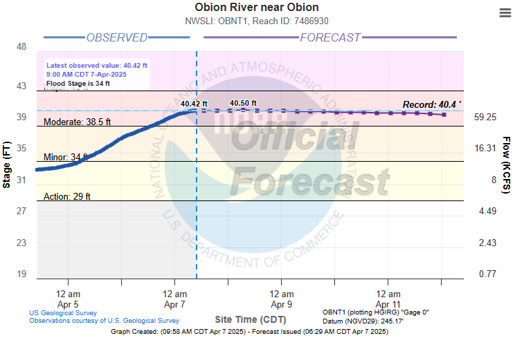 🚨🚨Record Flooding is happening *NOW* on the Obion River near Obion. Avoid unnecessary travel on HWY 45W and HWY 51 through Obion County. Please heed all road closures and Turn Around, Don't Drown when encountering flooded areas! #tnwx 🚨🚨