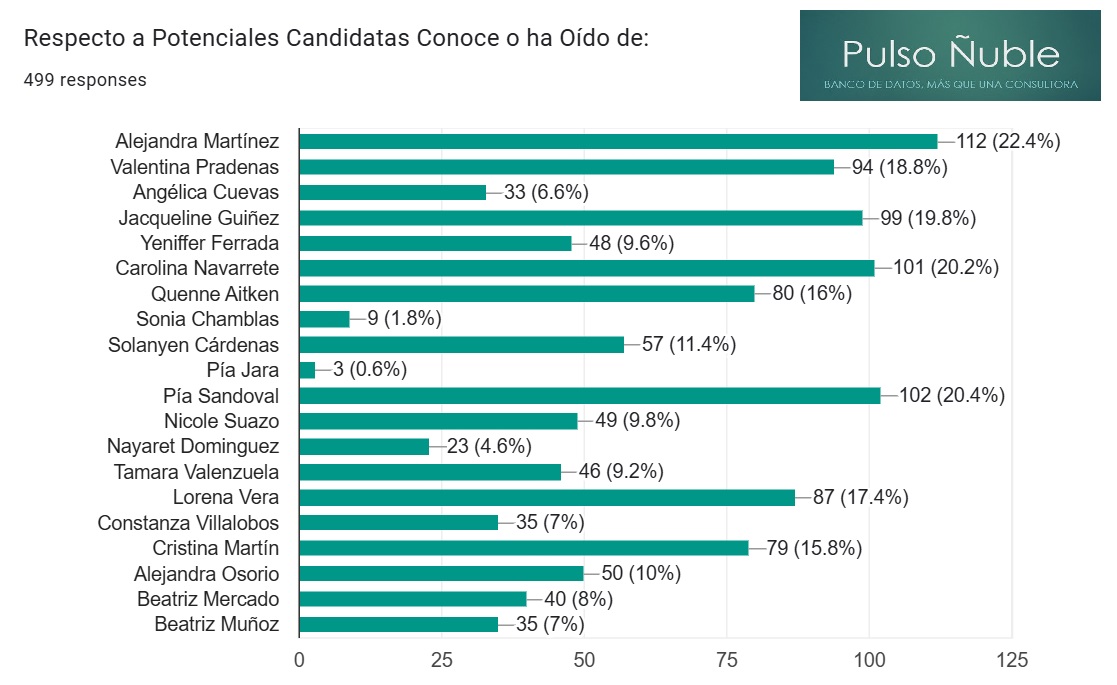 Pulso Ñuble (@pulsonuble) on Twitter photo 📢 ¿Quiénes son las probables candidatas más conocidas en Ñuble? Una encuesta desarrollada por #PulsoÑuble revela el reconocimiento de 20 mujeres políticas. Destacan:  
Alejandra Martínez 
Pía Sandoval 
Carolina Navarrete 
Jacqueline Guiñez 
Valentina Pradenas
Lorena Vera 📢 ¿Quiénes son las probables candidatas más conocidas en Ñuble? Una encuesta desarrollada por #PulsoÑuble revela el reconocimiento de 20 mujeres políticas. Destacan:  
Alejandra Martínez 
Pía Sandoval 
Carolina Navarrete 
Jacqueline Guiñez 
Valentina Pradenas
Lorena Vera