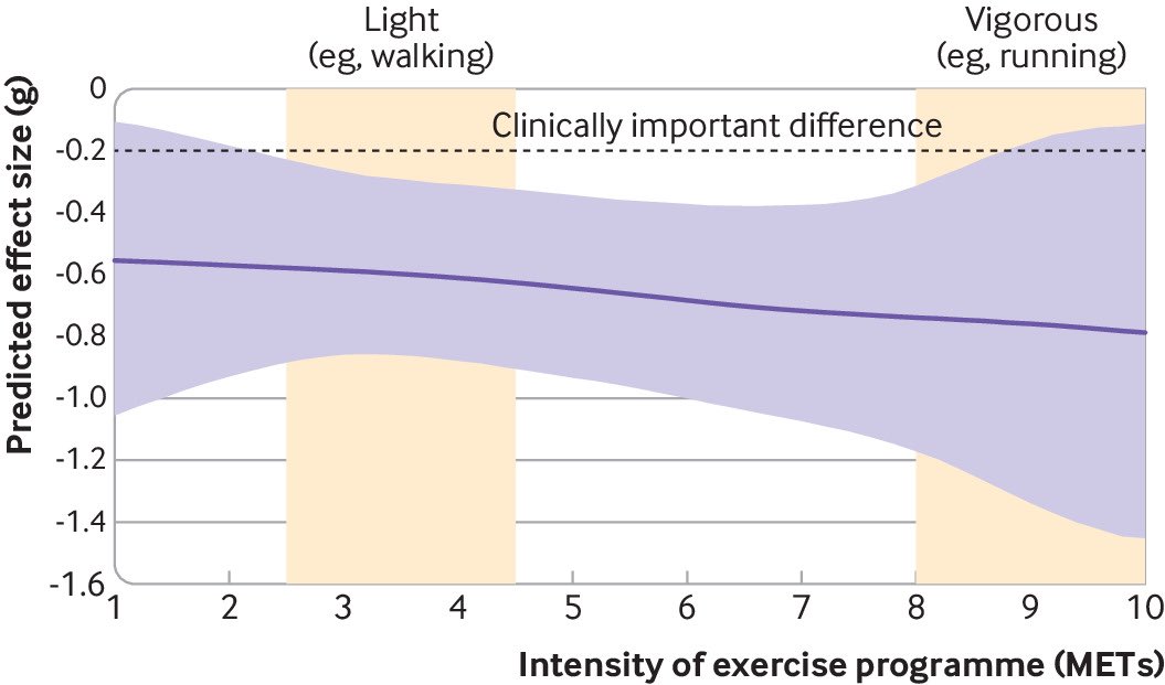 The more intense the exercise, the more potent the antidepressant effect.