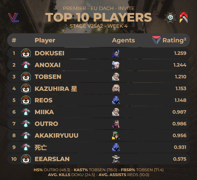 TOP 10 PLAYERS OF #PREMIER EU DACH INVITE - STAGE V25A2 WEEK 4