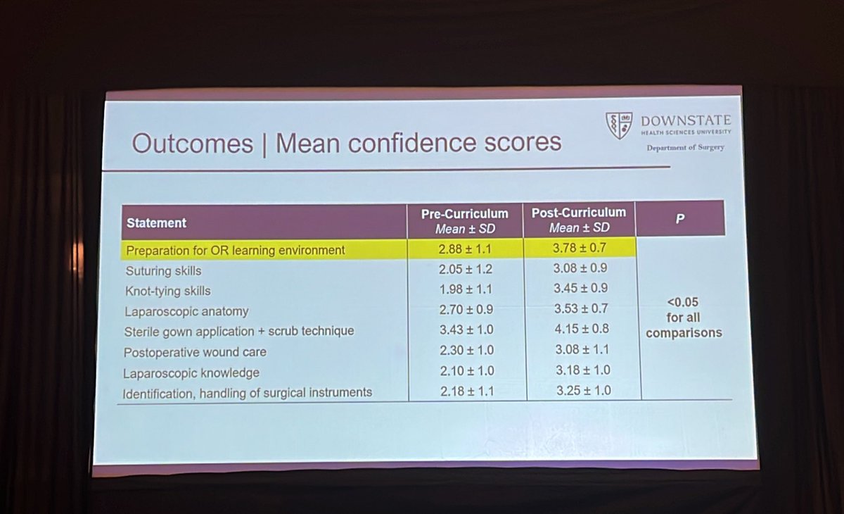 Confidence in the OR starts before stepping in. A med student-led surgical simulation course boosted skills &amp; confidence across the board—even with a &lt;$1,000 budget. Peer-powered, low-cost, high-impact training! <a href="/DownstateSurg/">SUNY Downstate General Surgery Residency</a> <a href="/acgme/">ACGME</a>