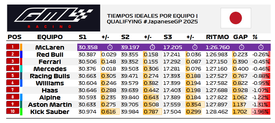 GamalLiranzo's tweet photo. 🚨 ¿Cómo logró Max Verstappen vencer a los McLaren con un coche más lento? En este hilo te lo explico 👇

🏁La victoria de Max Verstappen comenzó a gestarse el día anterior, cuando, tras marcar una vuelta histórica y colocar su RB21 en la pole position, los pilotos de McLaren no lograron extraer el potencial de su monoplaza, el cual tenía al menos dos décimas de ventaja sobre el coche austriaco. 

La pole de Verstappen fue la piedra angular sobre la que se construyó su triunfo.