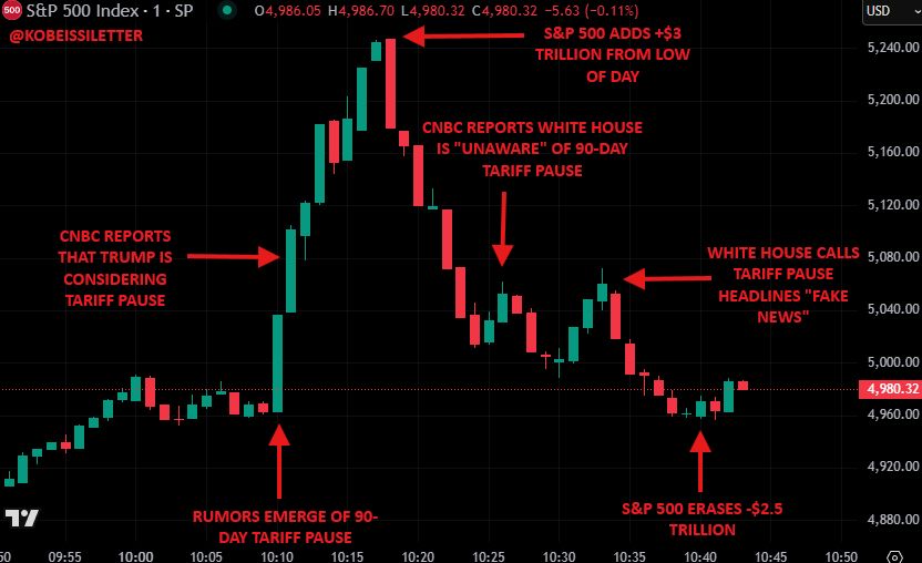 What happened in the markets just now?

10:10 AM ET, rumors began that the White House might pause tariffs for 90 days.

10:15 AM ET, CNBC reported that Trump was considering a 90-day pause on tariffs for all countries except China.

10:18 AM ET, the S&amp;P 500 gained over $3