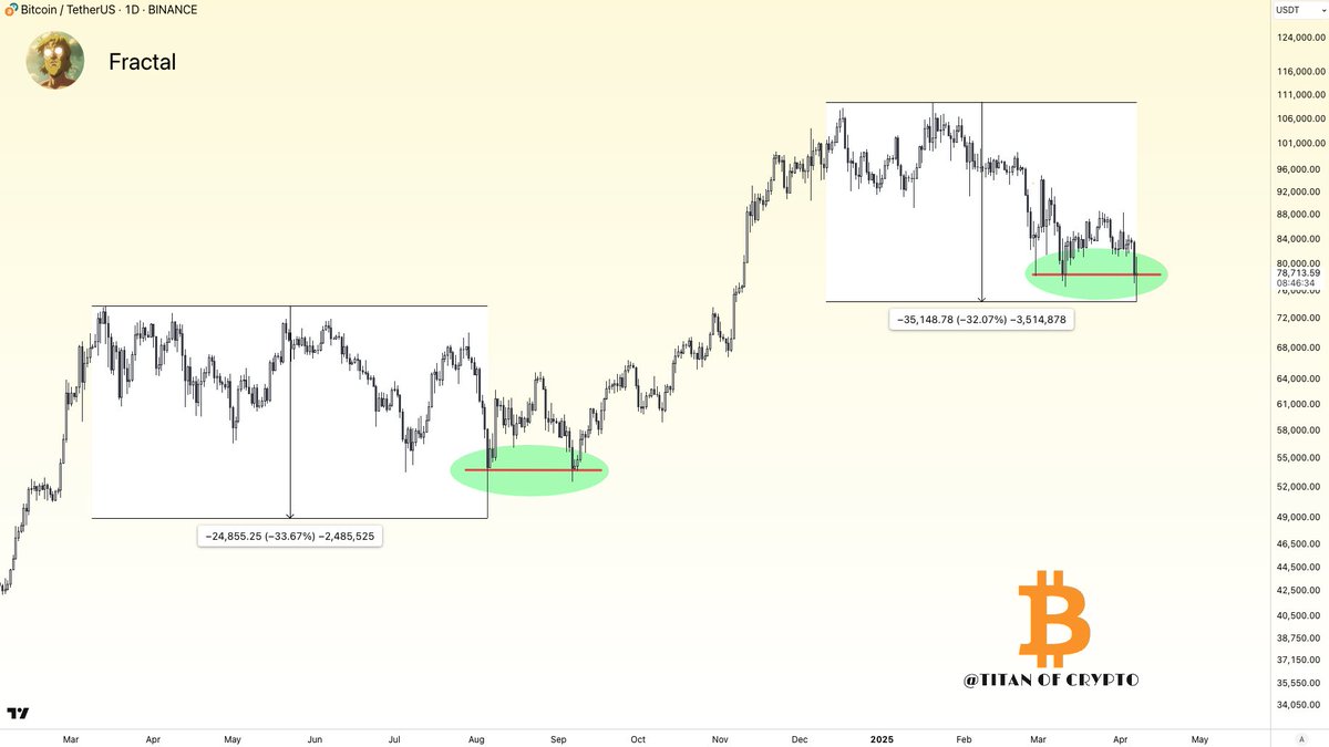 #Bitcoin Fractal 📊

#BTC seems to be mirroring its 2024 correction:
2024: -33% drop
2025: -32% drop

Daily close above a key level in both cases

Let’s see if today closes above $78,500.