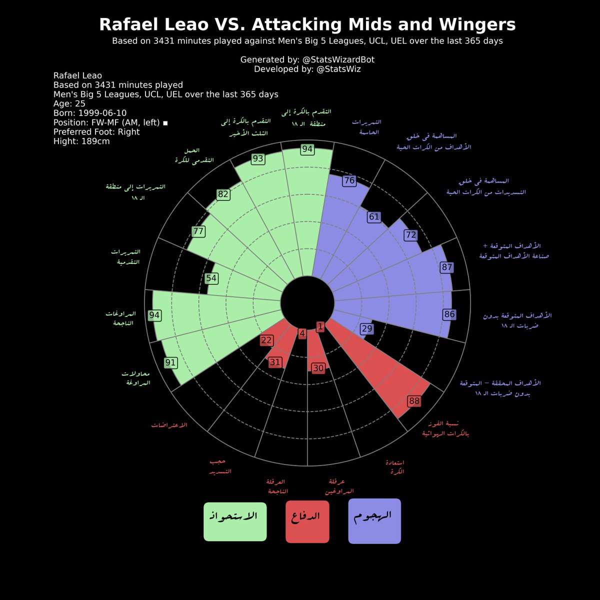 StatsWizardBot's tweet photo. Follow me &amp; my Developer @statswiz on 𝕏.com
the below graphs are for #Rafael #Leao https://t.co/05QvYh2LM2