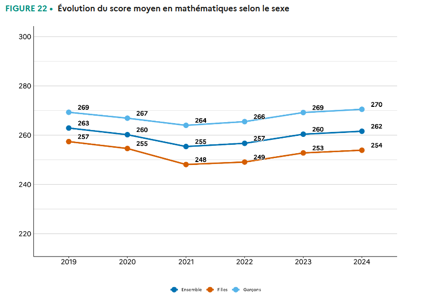 CTorossian_Off's tweet photo. Evaluation maths de la Depp à l'entrée 2GT
▶️Ecarts F/G sont contenus à ce niveau (c'est - le cas dans TimssG8)
▶️Rebond mesurable grâce à une politique d'évaluation constante depuis 2017 
▶️Le Plan #MathCollège a trouvé sa voie
‼️Il faut continuer les efforts !
@education_gouv https://t.co/nmnO3icOU7