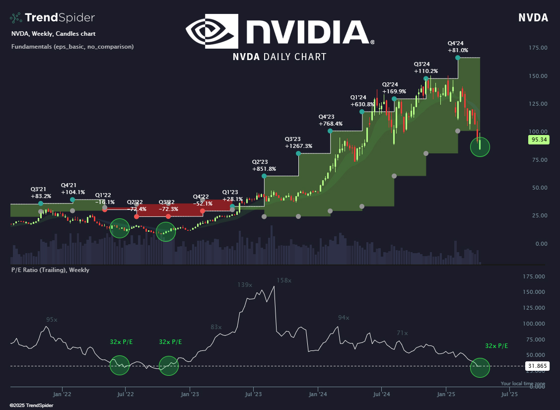 NVDA now trades at 32x earnings, the same earnings multiple as $13/share in 2022.

$NVDA